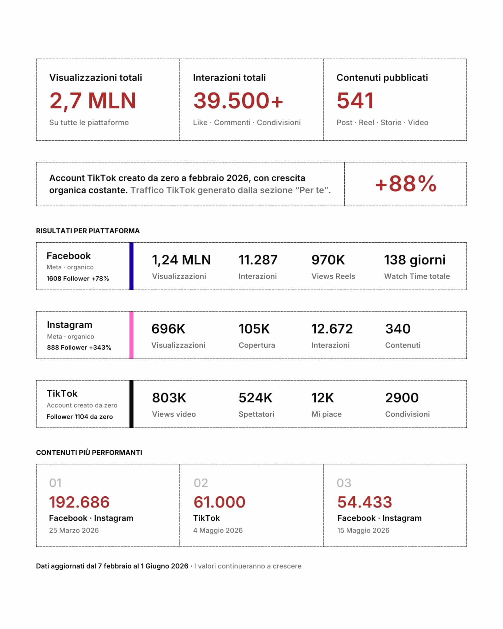 Risultati per piattaforma campagna elettorale Peppe Nocerino Somma Vesuviana 2026: Facebook 1,24 milioni di visualizzazioni, Instagram 696K visualizzazioni, TikTok 803K views